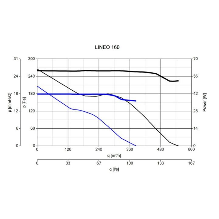 Vortice LINEO 160 – potrubní ventilátory s plastovým opláštěním a AC motorem (2stupňová nebo 3stupňová regulace, 3stupňový re