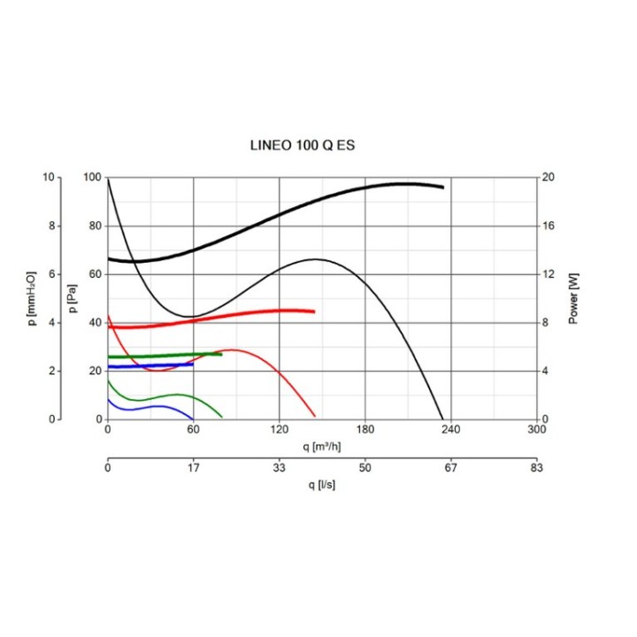 Vortice LINEO 100 Q ES – potrubní ventilátory s plastovým opláštěním a EC motorem (2stupňová regulace nebo plynulá regulace s