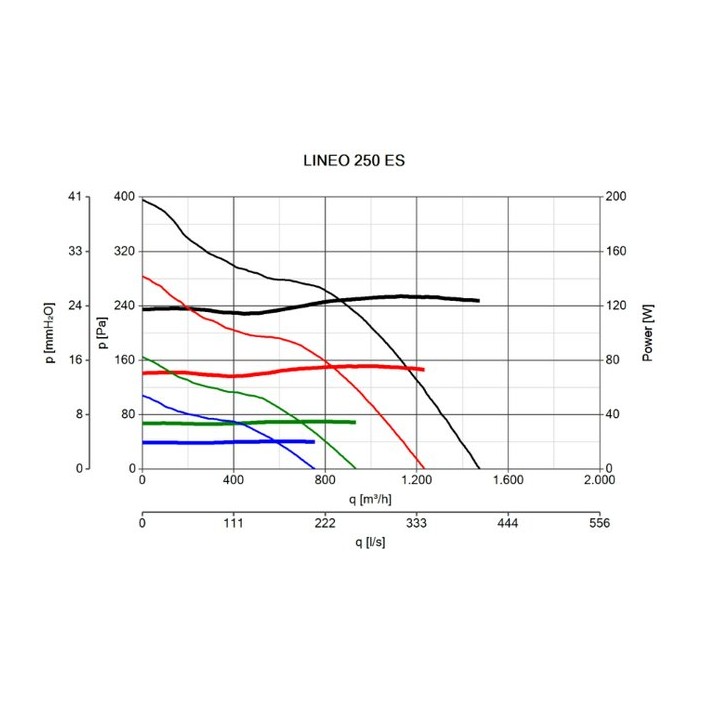 Vortice LINEO 250 ES – potrubní ventilátory s plastovým opláštěním a EC motorem (2stupňová regulace nebo plynulá regulace sig